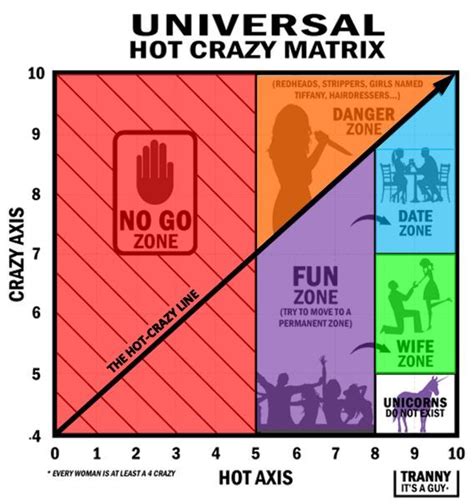 crazy dating chart